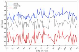 天津不同等级雾霾对太阳辐射的削弱影响-中度污染